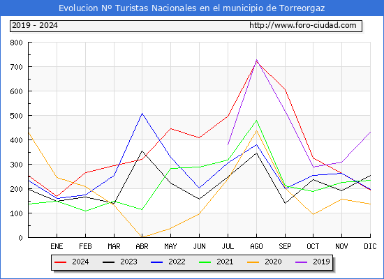 Evolucin Numero de turistas de origen Espaol en el Municipio de Torreorgaz hasta Diciembre del 2024.