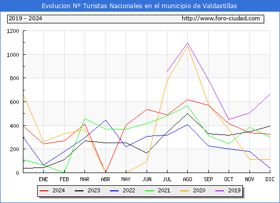 Evolucin Numero de turistas de origen Espaol en el Municipio de Valdastillas hasta Diciembre del 2024.