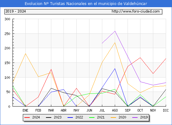 Evolucin Numero de turistas de origen Espaol en el Municipio de Valdehncar hasta Diciembre del 2024.