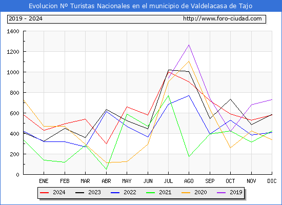 Evolucin Numero de turistas de origen Espaol en el Municipio de Valdelacasa de Tajo hasta Diciembre del 2024.