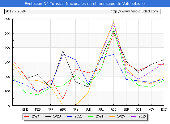 Evolucin Numero de turistas de origen Espaol en el Municipio de Valdeobispo hasta Diciembre del 2024.