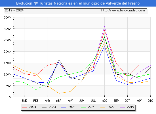 Evolucin Numero de turistas de origen Espaol en el Municipio de Valverde del Fresno hasta Diciembre del 2024.