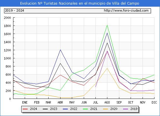 Evolucin Numero de turistas de origen Espaol en el Municipio de Villa del Campo hasta Diciembre del 2024.