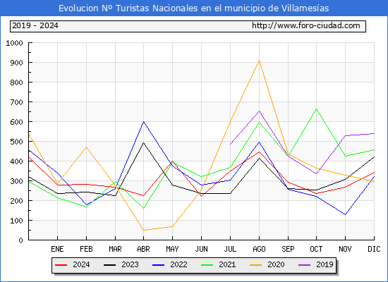 Evolucin Numero de turistas de origen Espaol en el Municipio de Villamesas hasta Diciembre del 2024.