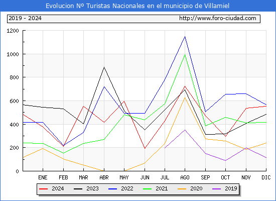 Evolucin Numero de turistas de origen Espaol en el Municipio de Villamiel hasta Diciembre del 2024.