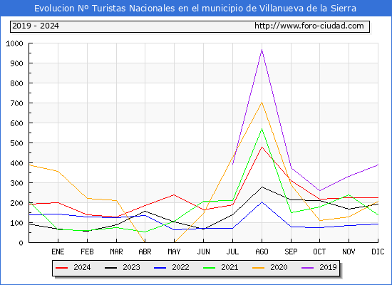 Evolucin Numero de turistas de origen Espaol en el Municipio de Villanueva de la Sierra hasta Diciembre del 2024.