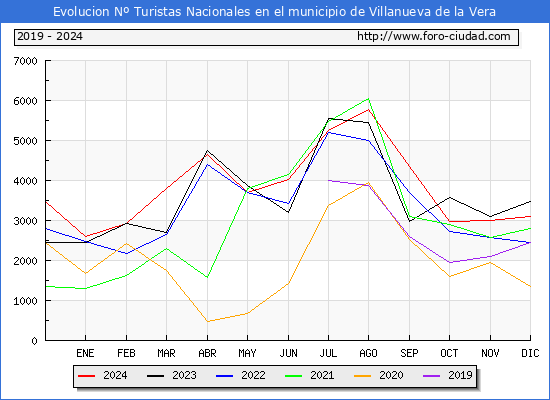 Evolucin Numero de turistas de origen Espaol en el Municipio de Villanueva de la Vera hasta Diciembre del 2024.