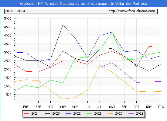 Evolucin Numero de turistas de origen Espaol en el Municipio de Villar del Pedroso hasta Diciembre del 2024.