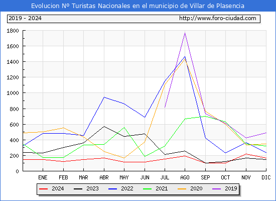 Evolucin Numero de turistas de origen Espaol en el Municipio de Villar de Plasencia hasta Diciembre del 2024.