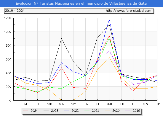 Evolucin Numero de turistas de origen Espaol en el Municipio de Villasbuenas de Gata hasta Diciembre del 2024.