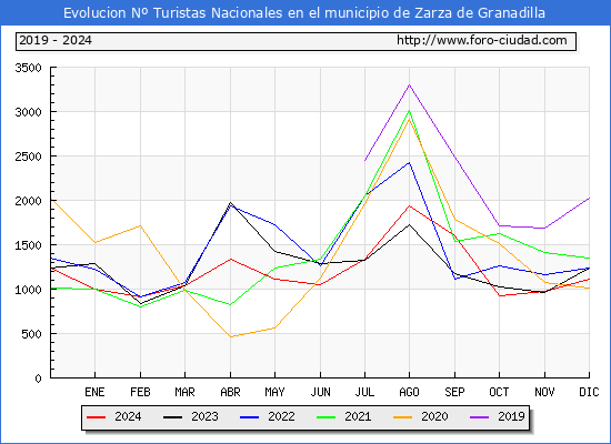 Evolucin Numero de turistas de origen Espaol en el Municipio de Zarza de Granadilla hasta Diciembre del 2024.