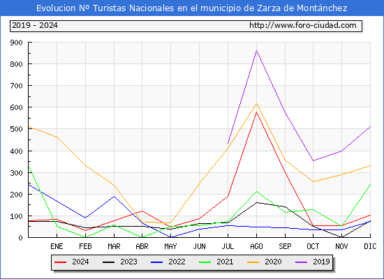 Evolucin Numero de turistas de origen Espaol en el Municipio de Zarza de Montnchez hasta Diciembre del 2024.