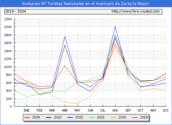 Evolucin Numero de turistas de origen Espaol en el Municipio de Zarza la Mayor hasta Diciembre del 2024.