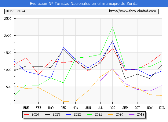 Evolucin Numero de turistas de origen Espaol en el Municipio de Zorita hasta Diciembre del 2024.