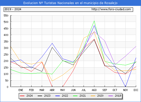 Evolucin Numero de turistas de origen Espaol en el Municipio de Rosalejo hasta Diciembre del 2024.
