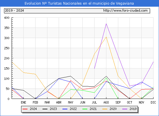 Evolucin Numero de turistas de origen Espaol en el Municipio de Vegaviana hasta Diciembre del 2024.
