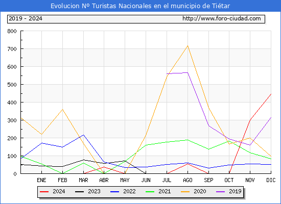 Evolucin Numero de turistas de origen Espaol en el Municipio de Titar hasta Diciembre del 2024.