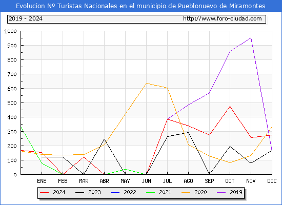 Evolucin Numero de turistas de origen Espaol en el Municipio de Pueblonuevo de Miramontes hasta Diciembre del 2024.