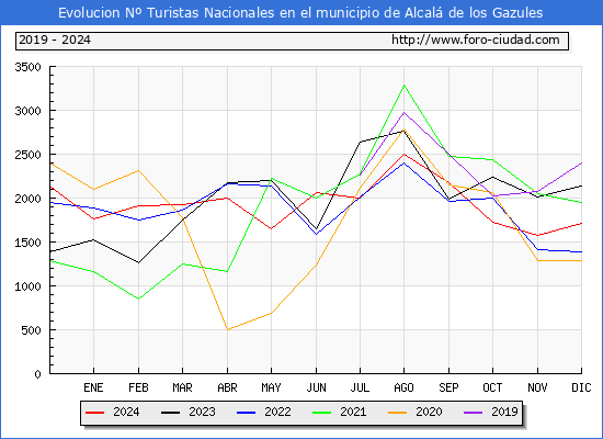 Evolucin Numero de turistas de origen Espaol en el Municipio de Alcal de los Gazules hasta Diciembre del 2024.