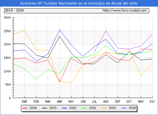 Evolucin Numero de turistas de origen Espaol en el Municipio de Alcal del Valle hasta Diciembre del 2024.