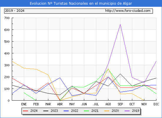 Evolucin Numero de turistas de origen Espaol en el Municipio de Algar hasta Diciembre del 2024.