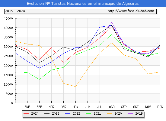 Evolucin Numero de turistas de origen Espaol en el Municipio de Algeciras hasta Diciembre del 2024.