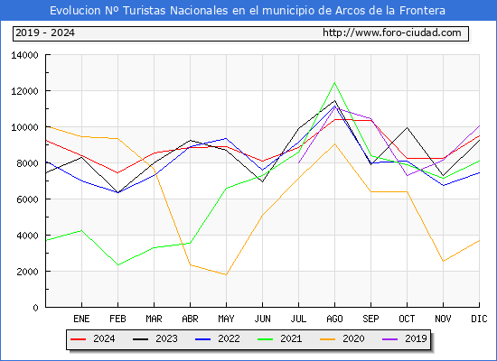 Evolucin Numero de turistas de origen Espaol en el Municipio de Arcos de la Frontera hasta Diciembre del 2024.
