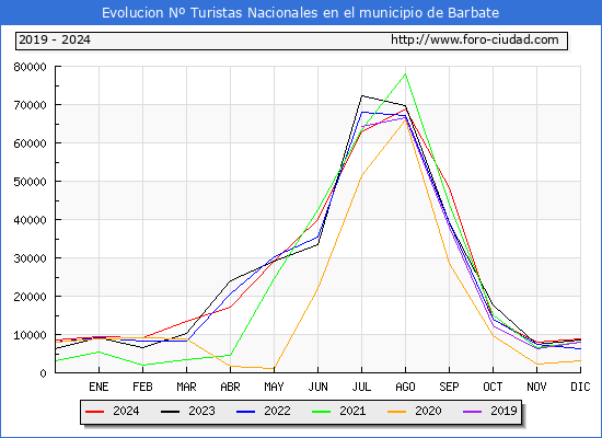 Evolucin Numero de turistas de origen Espaol en el Municipio de Barbate hasta Diciembre del 2024.