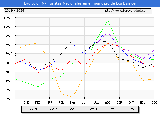 Evolucin Numero de turistas de origen Espaol en el Municipio de Los Barrios hasta Diciembre del 2024.