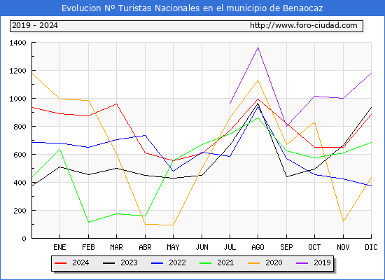 Evolucin Numero de turistas de origen Espaol en el Municipio de Benaocaz hasta Diciembre del 2024.