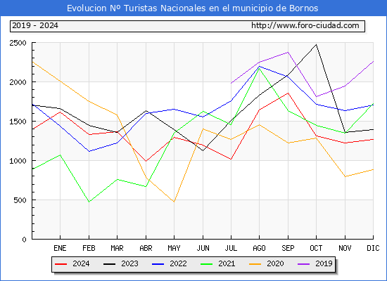 Evolucin Numero de turistas de origen Espaol en el Municipio de Bornos hasta Diciembre del 2024.