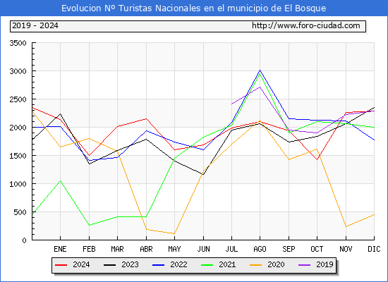 Evolucin Numero de turistas de origen Espaol en el Municipio de El Bosque hasta Diciembre del 2024.