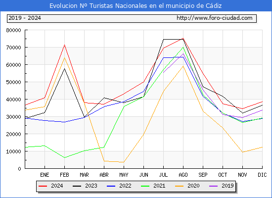 Evolucin Numero de turistas de origen Espaol en el Municipio de Cdiz hasta Diciembre del 2024.
