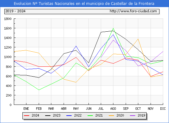 Evolucin Numero de turistas de origen Espaol en el Municipio de Castellar de la Frontera hasta Diciembre del 2024.