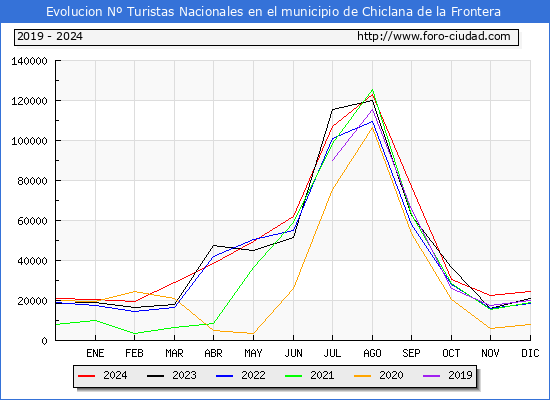 Evolucin Numero de turistas de origen Espaol en el Municipio de Chiclana de la Frontera hasta Diciembre del 2024.