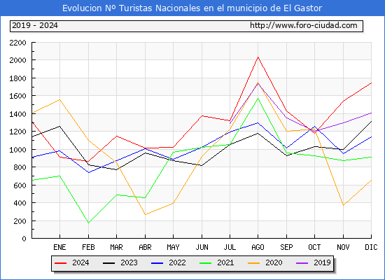 Evolucin Numero de turistas de origen Espaol en el Municipio de El Gastor hasta Diciembre del 2024.
