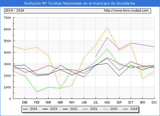 Evolucin Numero de turistas de origen Espaol en el Municipio de Grazalema hasta Diciembre del 2024.