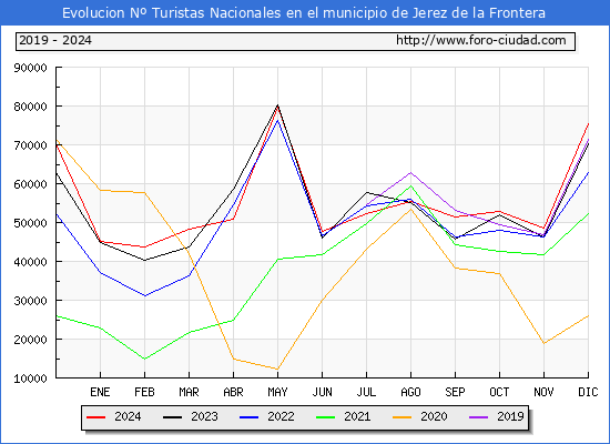Evolucin Numero de turistas de origen Espaol en el Municipio de Jerez de la Frontera hasta Diciembre del 2024.
