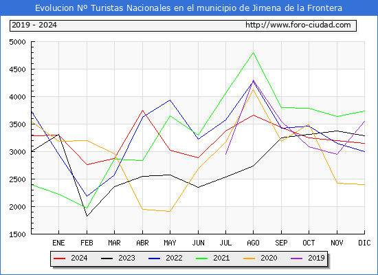 Evolucin Numero de turistas de origen Espaol en el Municipio de Jimena de la Frontera hasta Diciembre del 2024.