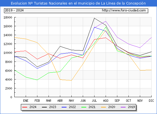Evolucin Numero de turistas de origen Espaol en el Municipio de La Lnea de la Concepcin hasta Diciembre del 2024.