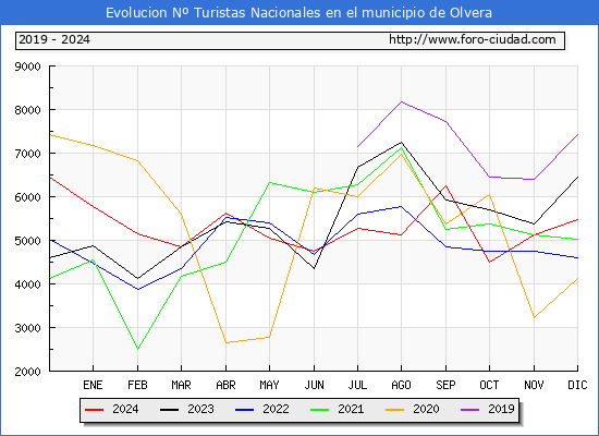 Evolucin Numero de turistas de origen Espaol en el Municipio de Olvera hasta Diciembre del 2024.