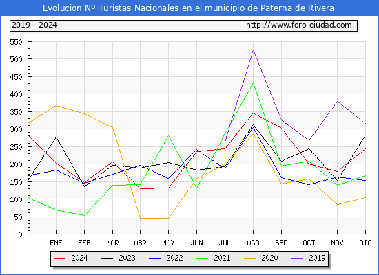 Evolucin Numero de turistas de origen Espaol en el Municipio de Paterna de Rivera hasta Diciembre del 2024.