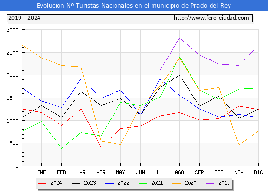 Evolucin Numero de turistas de origen Espaol en el Municipio de Prado del Rey hasta Diciembre del 2024.