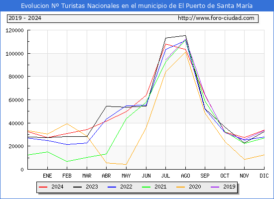 Evolucin Numero de turistas de origen Espaol en el Municipio de El Puerto de Santa Mara hasta Diciembre del 2024.