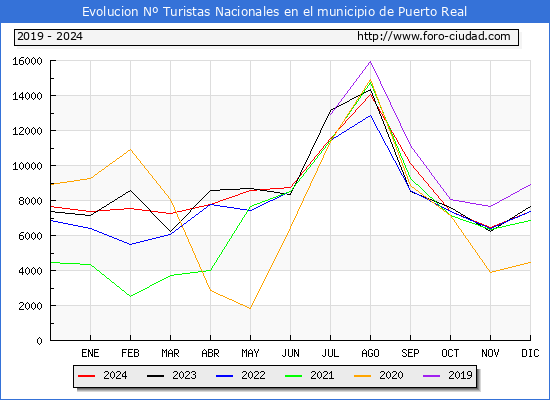 Evolucin Numero de turistas de origen Espaol en el Municipio de Puerto Real hasta Diciembre del 2024.