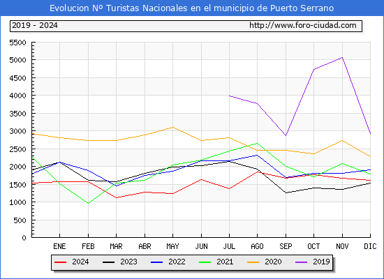 Evolucin Numero de turistas de origen Espaol en el Municipio de Puerto Serrano hasta Diciembre del 2024.