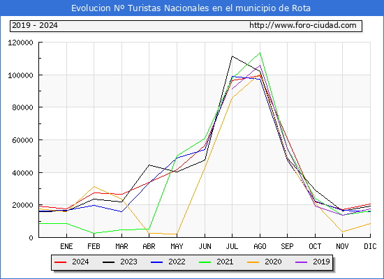 Evolucin Numero de turistas de origen Espaol en el Municipio de Rota hasta Diciembre del 2024.