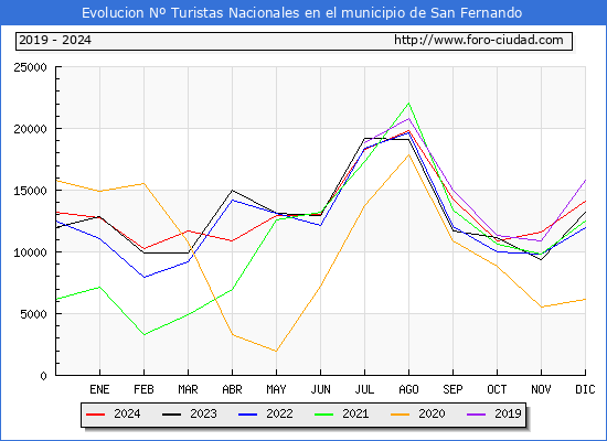 Evolucin Numero de turistas de origen Espaol en el Municipio de San Fernando hasta Diciembre del 2024.