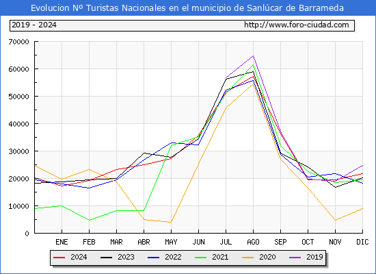 Evolucin Numero de turistas de origen Espaol en el Municipio de Sanlcar de Barrameda hasta Diciembre del 2024.