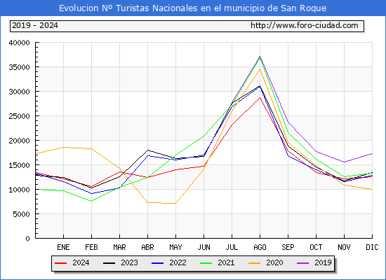 Evolucin Numero de turistas de origen Espaol en el Municipio de San Roque hasta Diciembre del 2024.